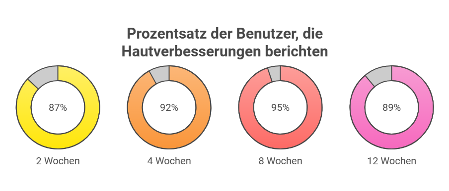 Prozentsatz der Benutzer, die Hautverbesserungen berichten